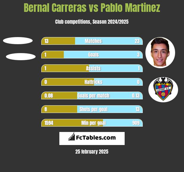 Bernal Carreras vs Pablo Martinez h2h player stats