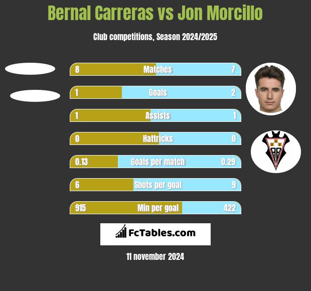 Bernal Carreras vs Jon Morcillo h2h player stats