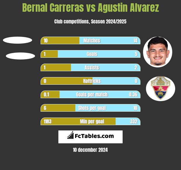 Bernal Carreras vs Agustin Alvarez h2h player stats