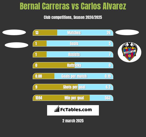 Bernal Carreras vs Carlos Alvarez h2h player stats