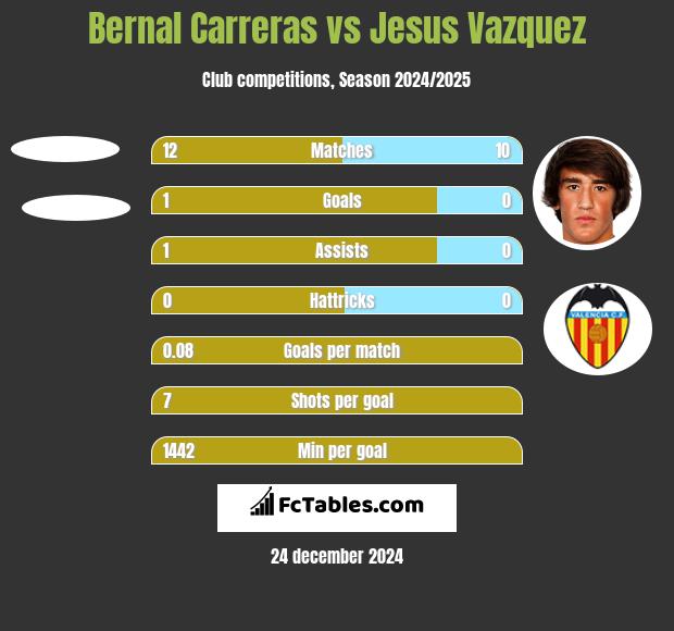 Bernal Carreras vs Jesus Vazquez h2h player stats