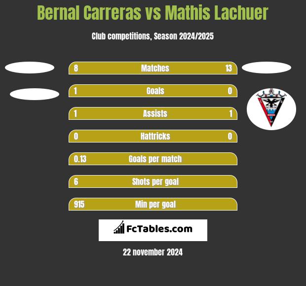 Bernal Carreras vs Mathis Lachuer h2h player stats