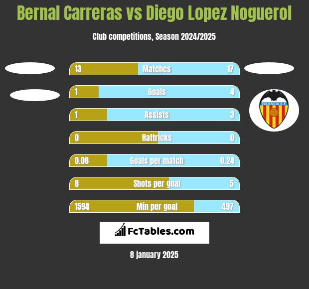 Bernal Carreras vs Diego Lopez Noguerol h2h player stats