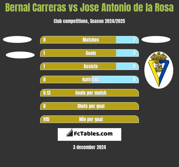 Bernal Carreras vs Jose Antonio de la Rosa h2h player stats