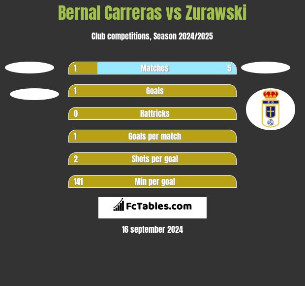 Bernal Carreras vs Zurawski h2h player stats