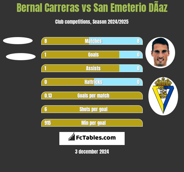 Bernal Carreras vs San Emeterio DÃ­az h2h player stats