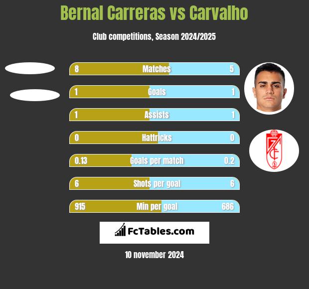 Bernal Carreras vs Carvalho h2h player stats