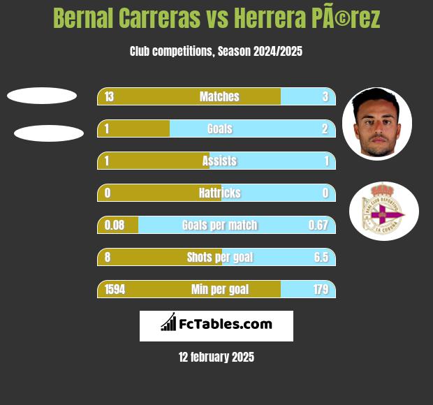 Bernal Carreras vs Herrera PÃ©rez h2h player stats