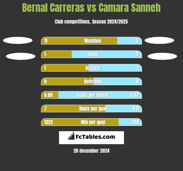 Bernal Carreras vs Camara Sanneh h2h player stats