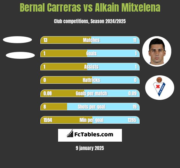 Bernal Carreras vs Alkain Mitxelena h2h player stats