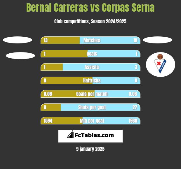 Bernal Carreras vs Corpas Serna h2h player stats