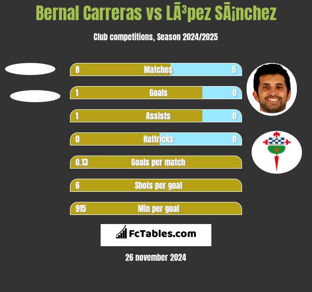 Bernal Carreras vs LÃ³pez SÃ¡nchez h2h player stats