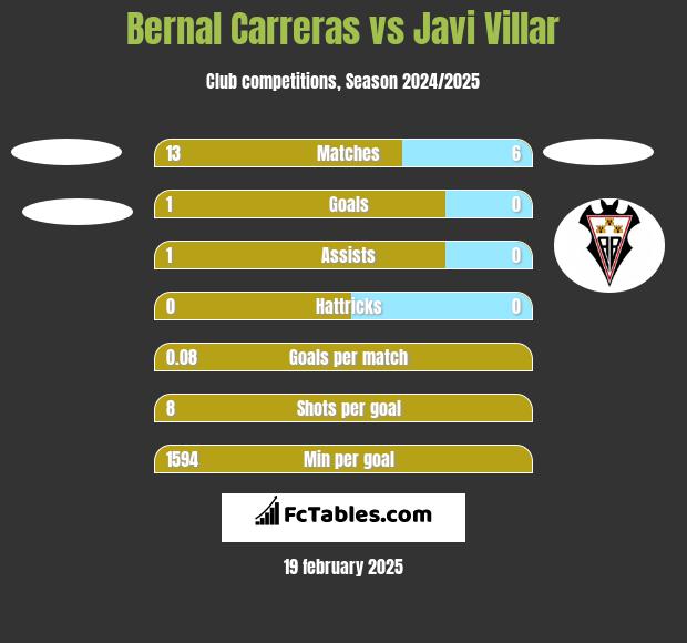 Bernal Carreras vs Javi Villar h2h player stats