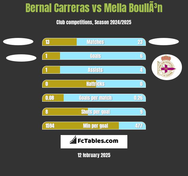 Bernal Carreras vs Mella BoullÃ³n h2h player stats