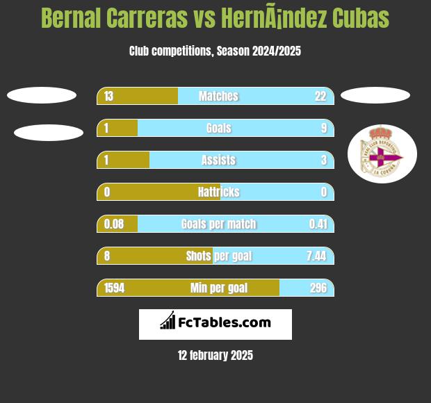 Bernal Carreras vs HernÃ¡ndez Cubas h2h player stats