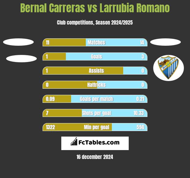 Bernal Carreras vs Larrubia Romano h2h player stats