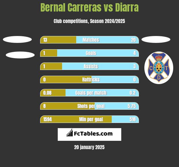 Bernal Carreras vs Diarra h2h player stats