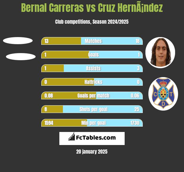 Bernal Carreras vs Cruz HernÃ¡ndez h2h player stats