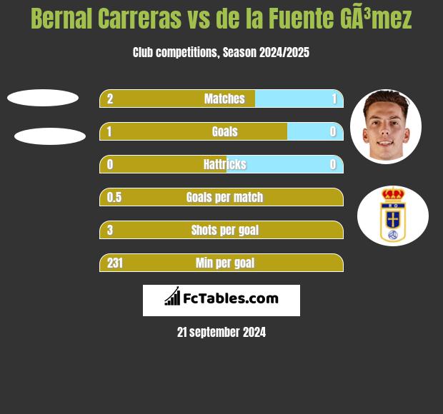 Bernal Carreras vs de la Fuente GÃ³mez h2h player stats