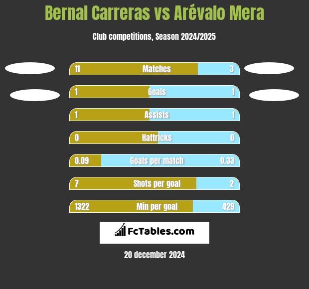 Bernal Carreras vs Arévalo Mera h2h player stats