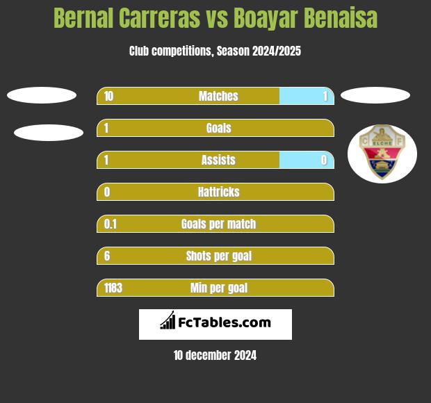 Bernal Carreras vs Boayar Benaisa h2h player stats