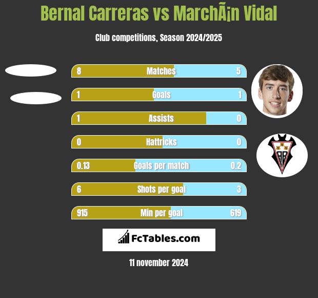 Bernal Carreras vs MarchÃ¡n Vidal h2h player stats