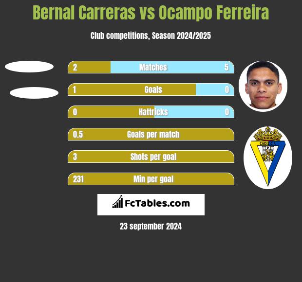 Bernal Carreras vs Ocampo Ferreira h2h player stats