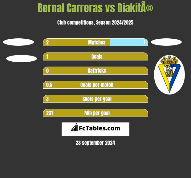 Bernal Carreras vs DiakitÃ© h2h player stats