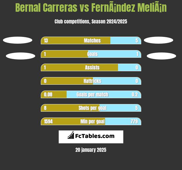 Bernal Carreras vs FernÃ¡ndez MeliÃ¡n h2h player stats