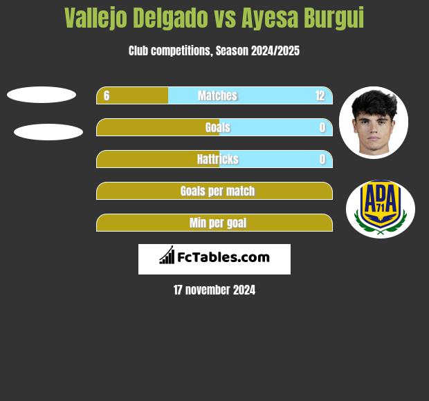 Vallejo Delgado vs Ayesa Burgui h2h player stats