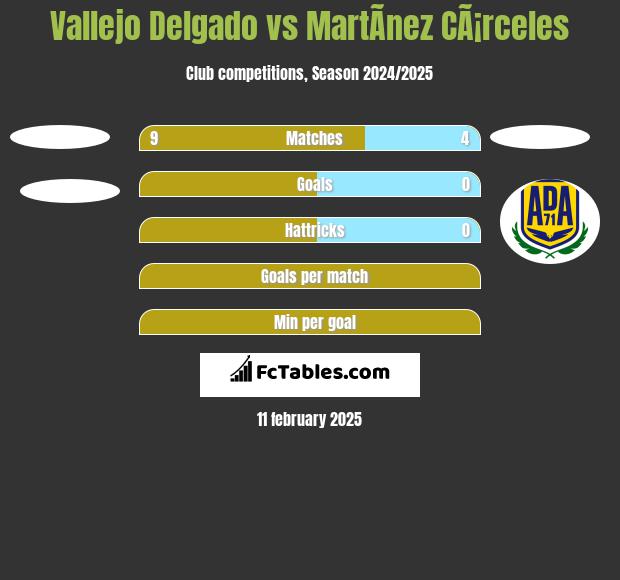 Vallejo Delgado vs MartÃ­nez CÃ¡rceles h2h player stats