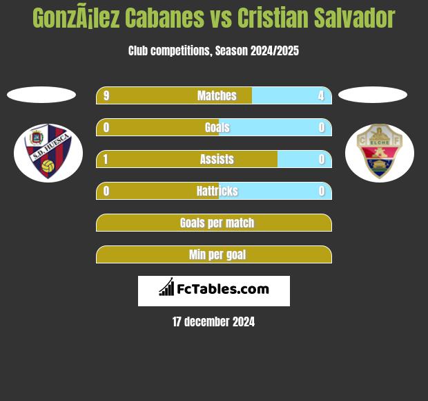 GonzÃ¡lez Cabanes vs Cristian Salvador h2h player stats