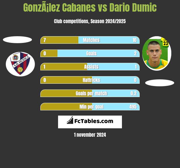 GonzÃ¡lez Cabanes vs Dario Dumic h2h player stats