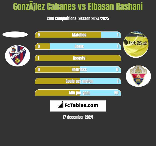 GonzÃ¡lez Cabanes vs Elbasan Rashani h2h player stats