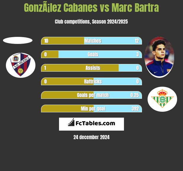 GonzÃ¡lez Cabanes vs Marc Bartra h2h player stats