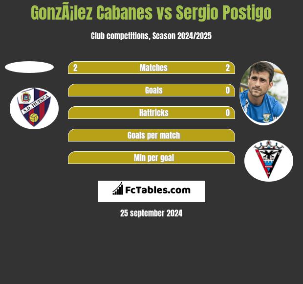 GonzÃ¡lez Cabanes vs Sergio Postigo h2h player stats