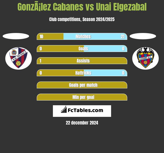 GonzÃ¡lez Cabanes vs Unai Elgezabal h2h player stats