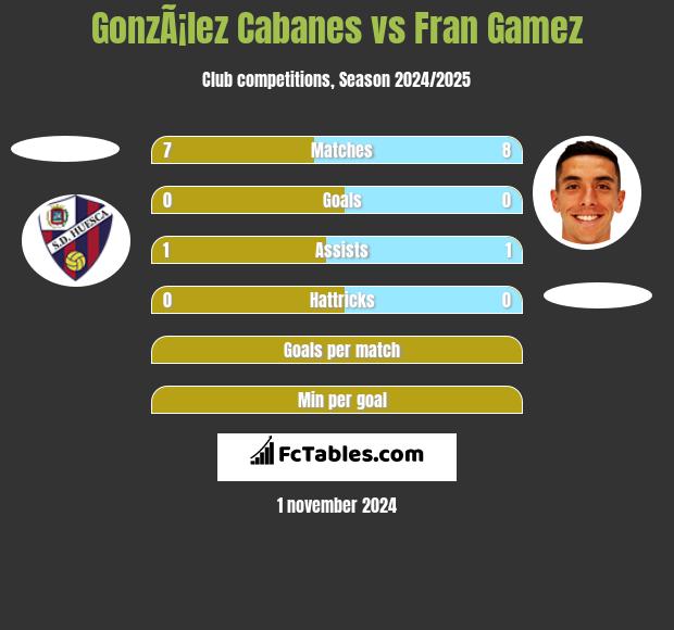 GonzÃ¡lez Cabanes vs Fran Gamez h2h player stats