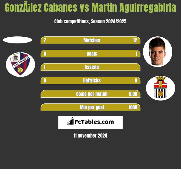 GonzÃ¡lez Cabanes vs Martin Aguirregabiria h2h player stats