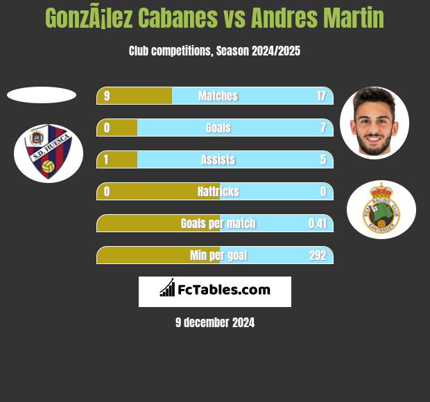 GonzÃ¡lez Cabanes vs Andres Martin h2h player stats