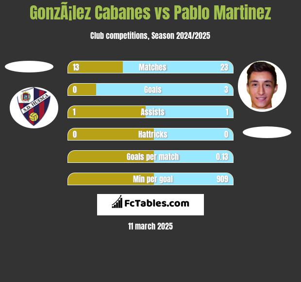 GonzÃ¡lez Cabanes vs Pablo Martinez h2h player stats