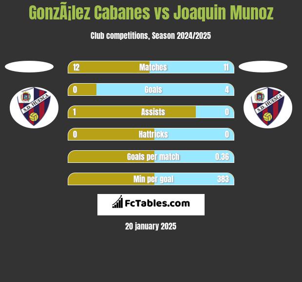 GonzÃ¡lez Cabanes vs Joaquin Munoz h2h player stats