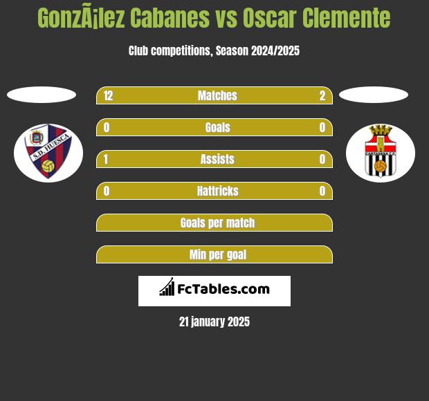 GonzÃ¡lez Cabanes vs Oscar Clemente h2h player stats