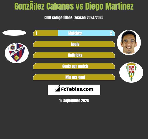 GonzÃ¡lez Cabanes vs Diego Martinez h2h player stats