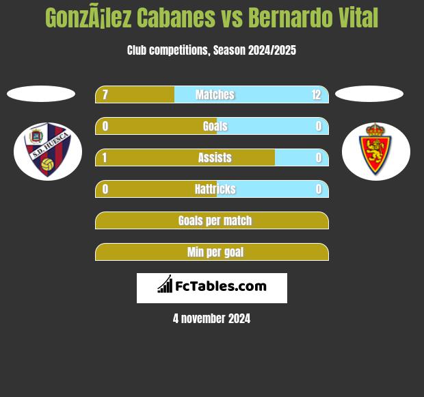 GonzÃ¡lez Cabanes vs Bernardo Vital h2h player stats