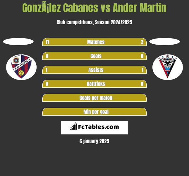 GonzÃ¡lez Cabanes vs Ander Martin h2h player stats