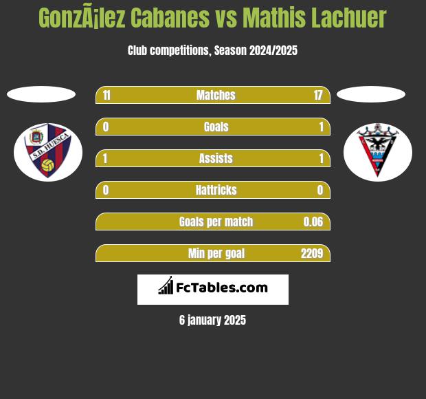 GonzÃ¡lez Cabanes vs Mathis Lachuer h2h player stats