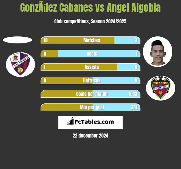 GonzÃ¡lez Cabanes vs Angel Algobia h2h player stats