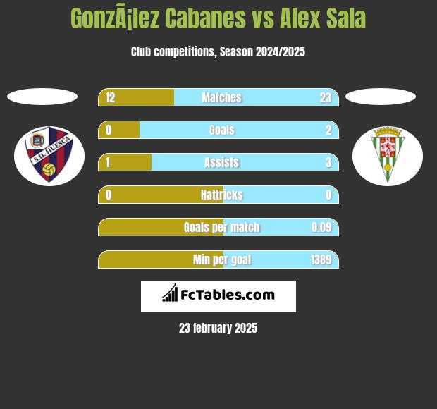 GonzÃ¡lez Cabanes vs Alex Sala h2h player stats