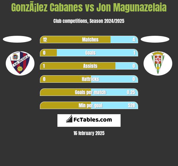 GonzÃ¡lez Cabanes vs Jon Magunazelaia h2h player stats